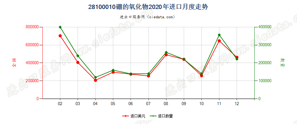 28100010硼的氧化物进口2020年月度走势图