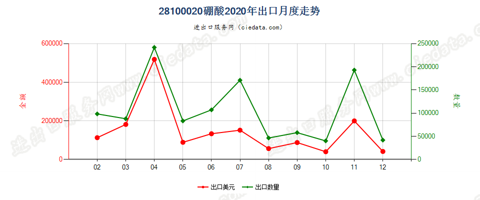 28100020硼酸出口2020年月度走势图