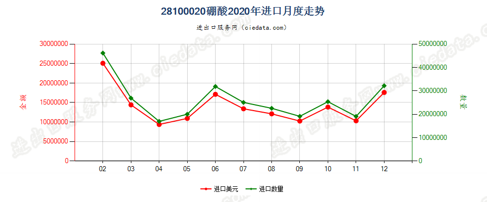 28100020硼酸进口2020年月度走势图