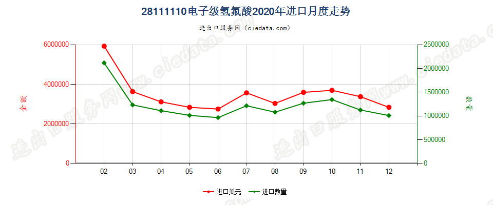 28111110电子级氢氟酸进口2020年月度走势图