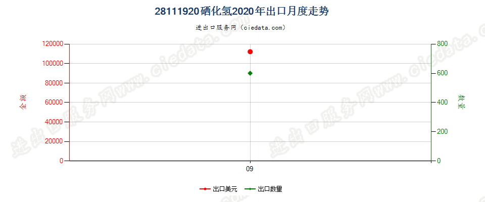 28111920硒化氢出口2020年月度走势图