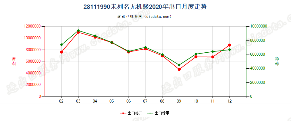 28111990未列名无机酸出口2020年月度走势图