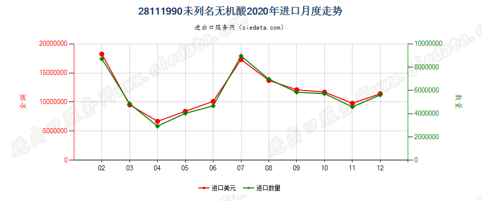 28111990未列名无机酸进口2020年月度走势图