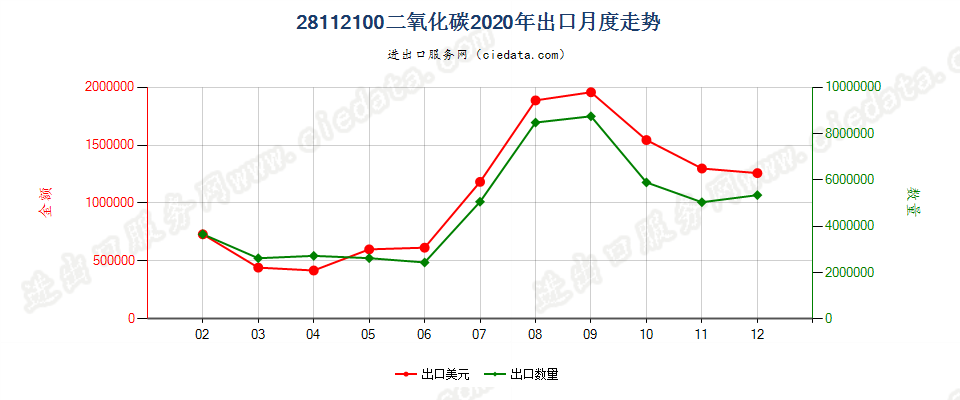 28112100二氧化碳出口2020年月度走势图