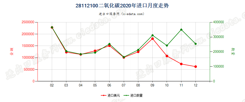 28112100二氧化碳进口2020年月度走势图