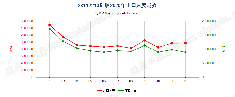 28112210硅胶出口2020年月度走势图