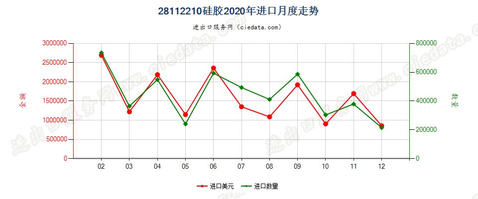 28112210硅胶进口2020年月度走势图