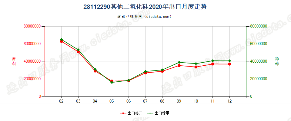 28112290其他二氧化硅出口2020年月度走势图