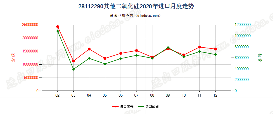 28112290其他二氧化硅进口2020年月度走势图