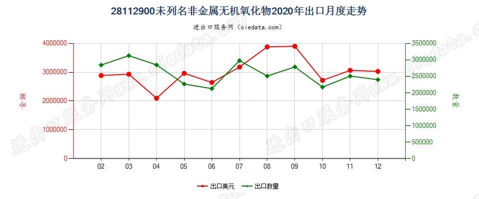 28112900未列名非金属无机氧化物出口2020年月度走势图