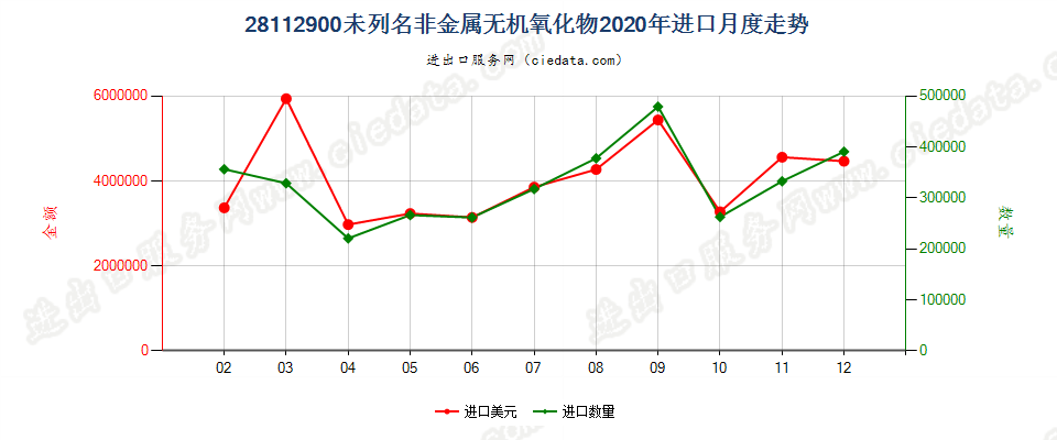 28112900未列名非金属无机氧化物进口2020年月度走势图