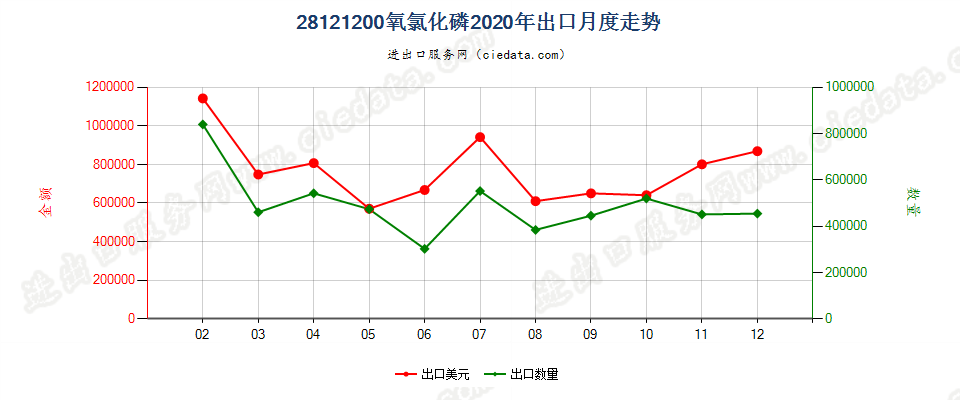 28121200氧氯化磷出口2020年月度走势图