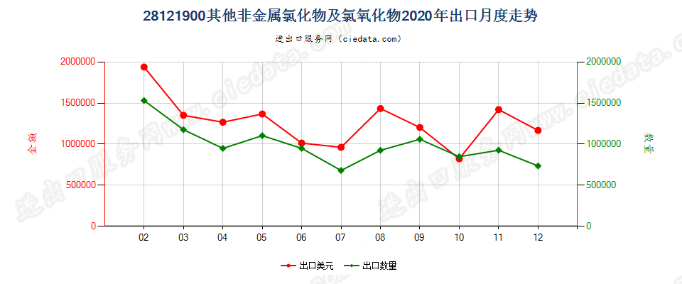 28121900(2022STOP)其他非金属氯化物及氯氧化物出口2020年月度走势图