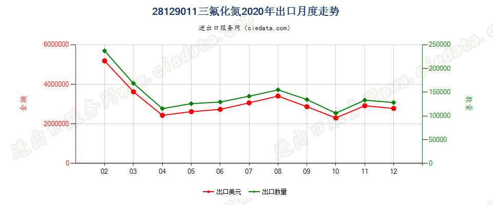 28129011三氟化氮出口2020年月度走势图