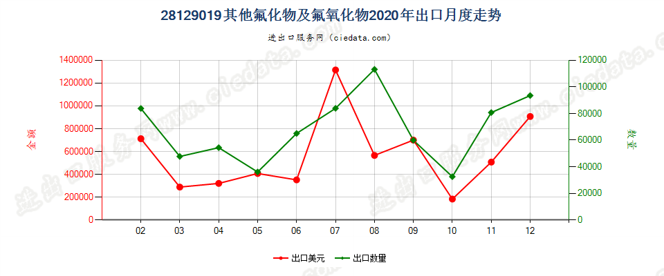 28129019其他氟化物及氟氧化物出口2020年月度走势图