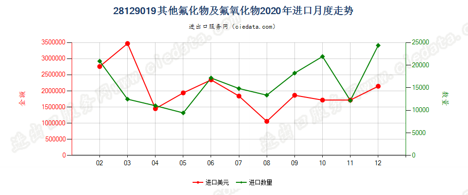 28129019其他氟化物及氟氧化物进口2020年月度走势图