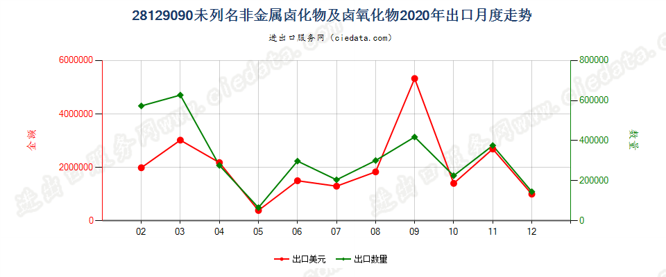 28129090未列名非金属卤化物及卤氧化物出口2020年月度走势图