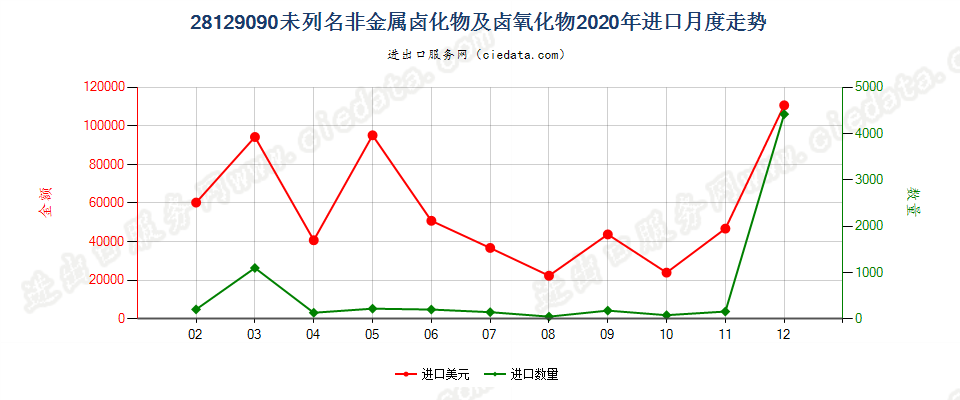 28129090未列名非金属卤化物及卤氧化物进口2020年月度走势图