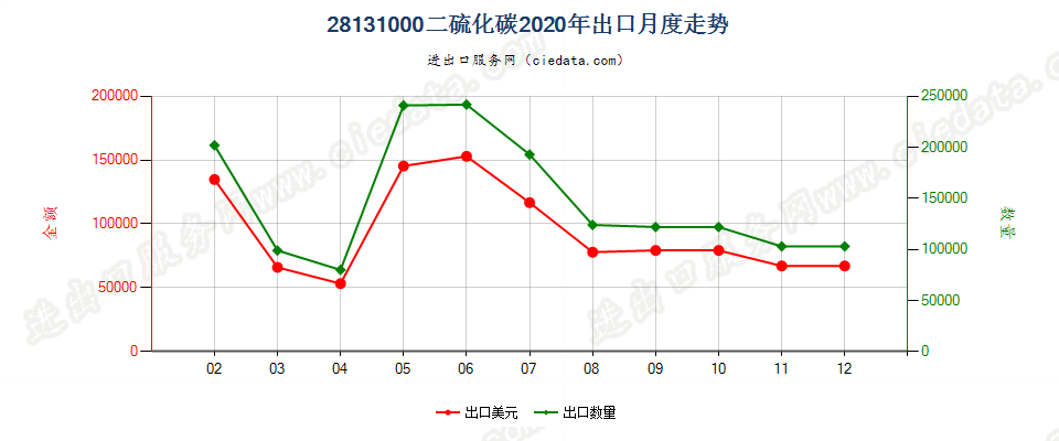 28131000二硫化碳出口2020年月度走势图