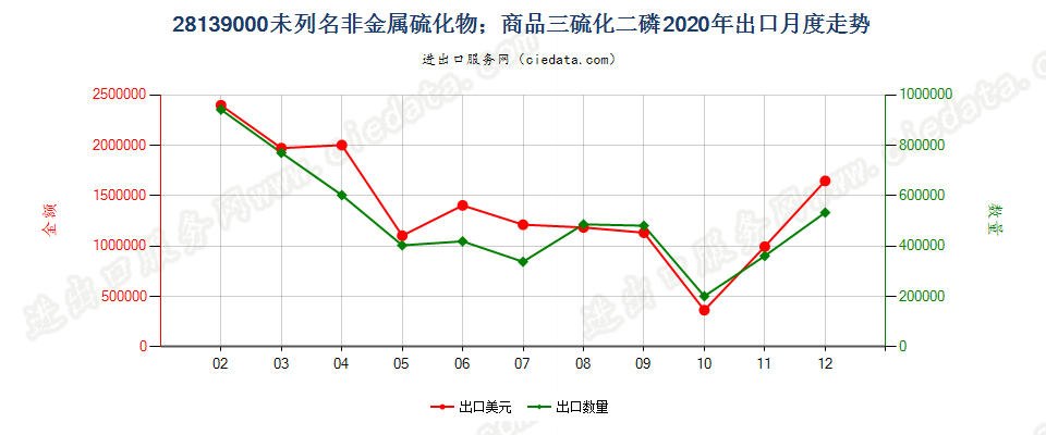 28139000未列名非金属硫化物；商品三硫化二磷出口2020年月度走势图