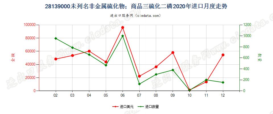 28139000未列名非金属硫化物；商品三硫化二磷进口2020年月度走势图