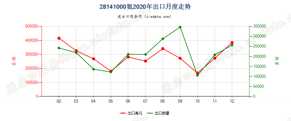 28141000氨出口2020年月度走势图