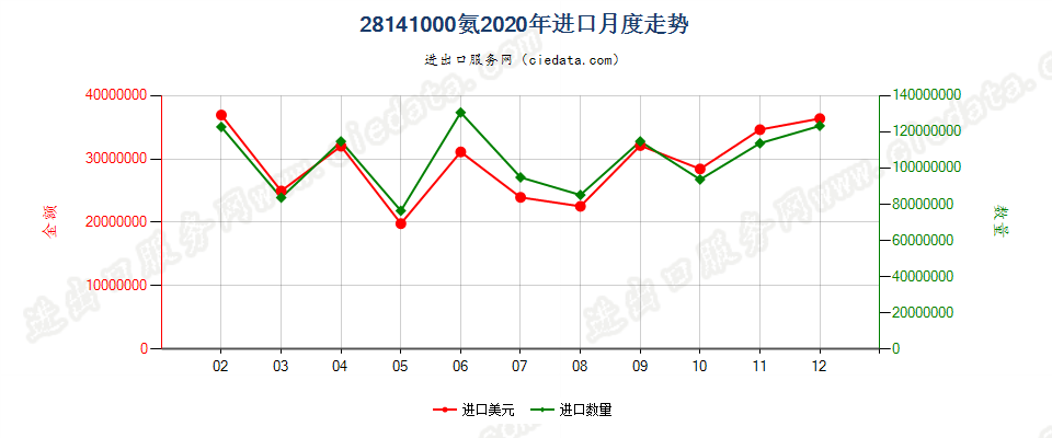 28141000氨进口2020年月度走势图