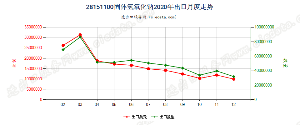 28151100固体氢氧化钠出口2020年月度走势图