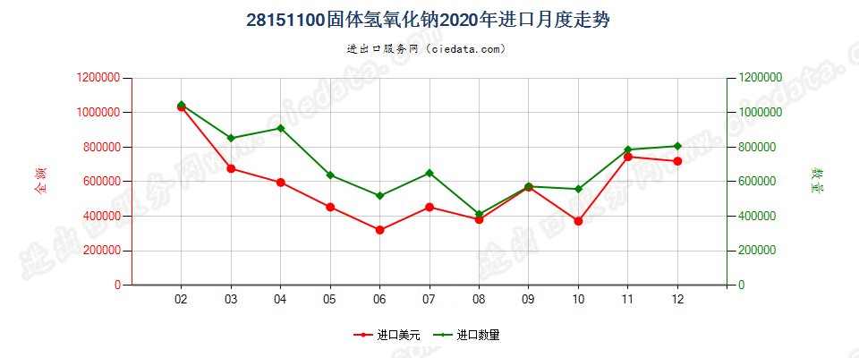 28151100固体氢氧化钠进口2020年月度走势图