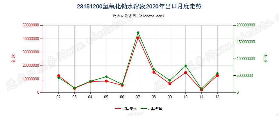 28151200氢氧化钠水溶液出口2020年月度走势图