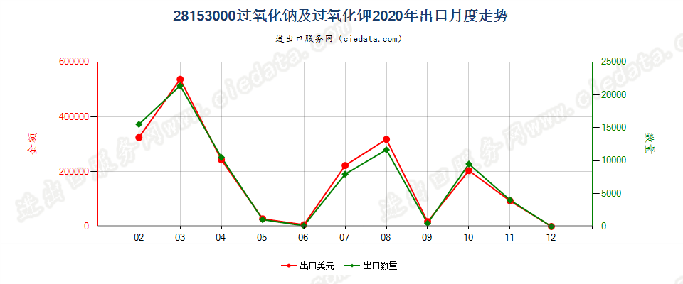 28153000过氧化钠及过氧化钾出口2020年月度走势图