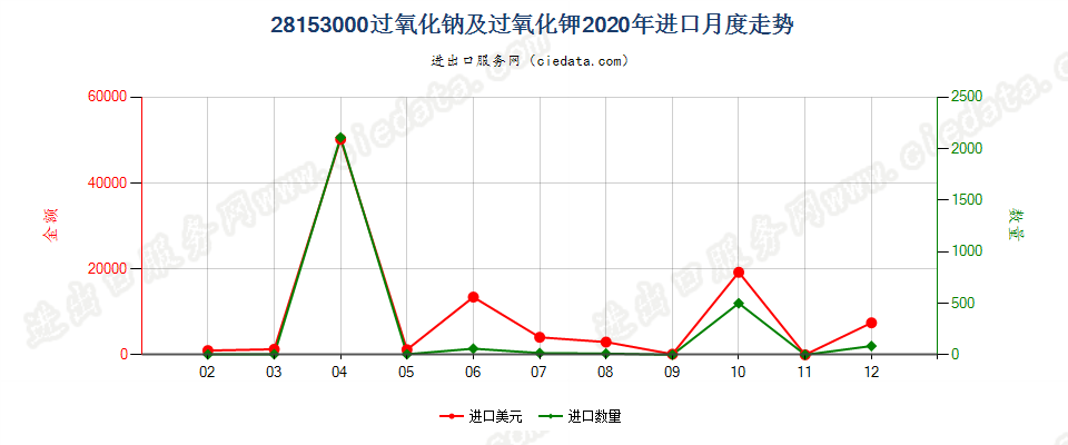 28153000过氧化钠及过氧化钾进口2020年月度走势图