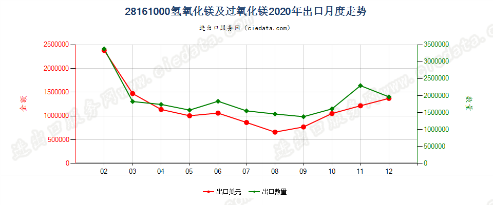 28161000氢氧化镁及过氧化镁出口2020年月度走势图