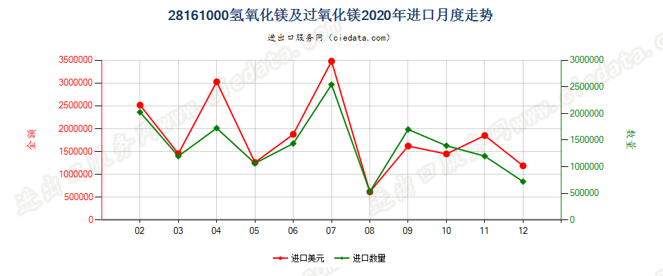 28161000氢氧化镁及过氧化镁进口2020年月度走势图