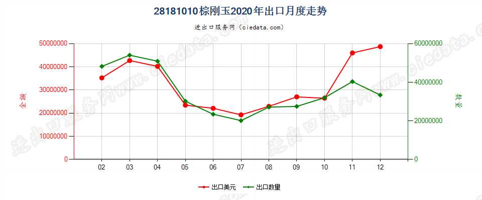 28181010棕刚玉出口2020年月度走势图