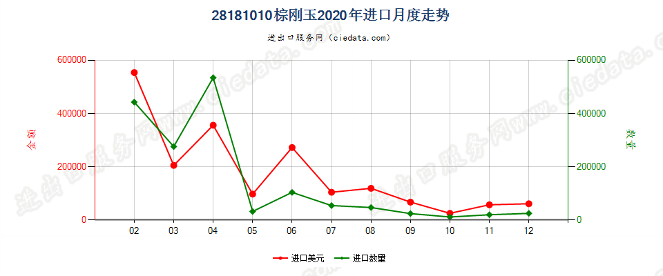 28181010棕刚玉进口2020年月度走势图