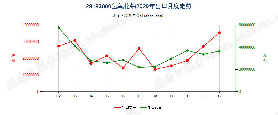 28183000氢氧化铝出口2020年月度走势图