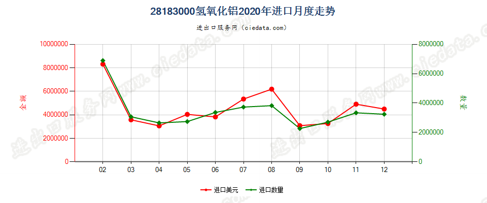 28183000氢氧化铝进口2020年月度走势图