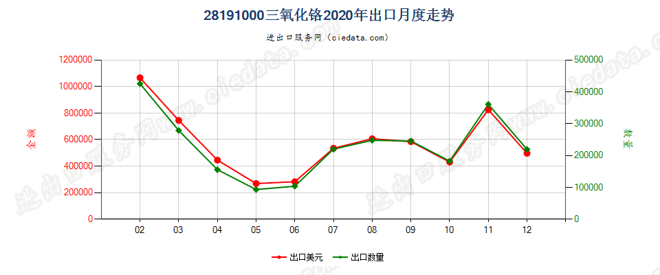 28191000三氧化铬出口2020年月度走势图