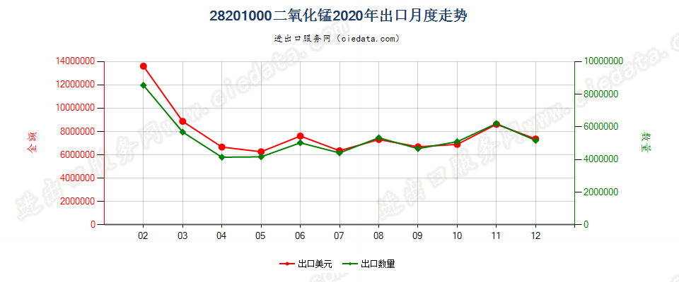 28201000二氧化锰出口2020年月度走势图