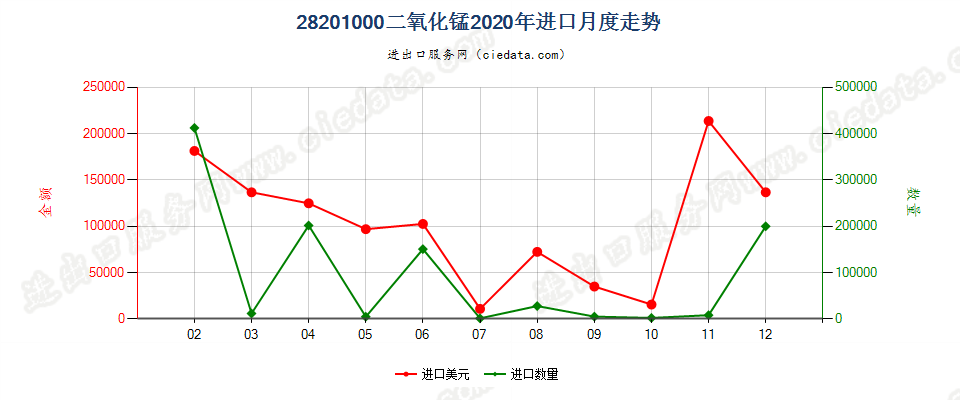 28201000二氧化锰进口2020年月度走势图