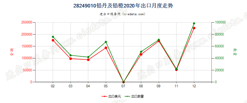 28249010铅丹及铅橙出口2020年月度走势图