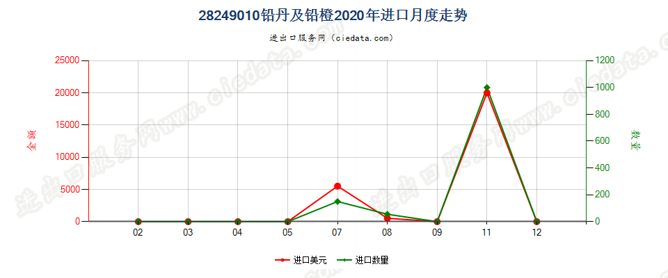 28249010铅丹及铅橙进口2020年月度走势图