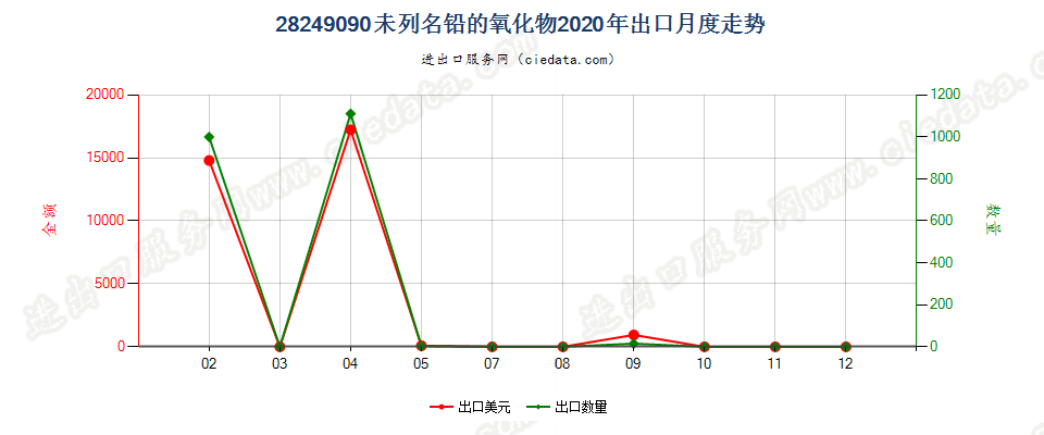 28249090未列名铅的氧化物出口2020年月度走势图