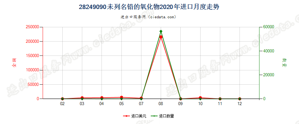 28249090未列名铅的氧化物进口2020年月度走势图