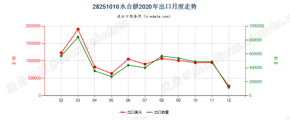 28251010水合肼出口2020年月度走势图