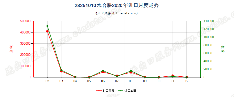 28251010水合肼进口2020年月度走势图