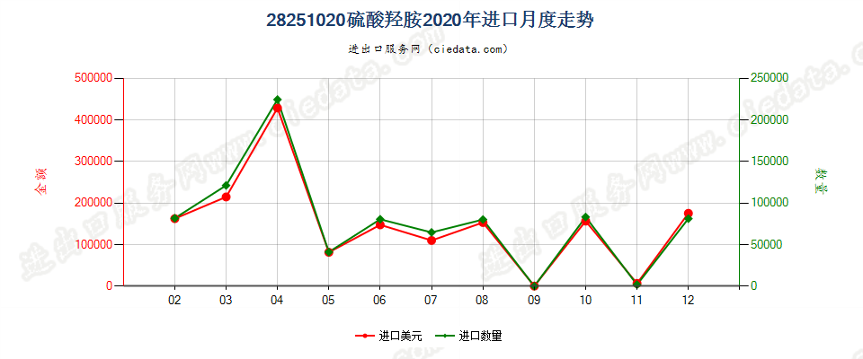 28251020硫酸羟胺进口2020年月度走势图