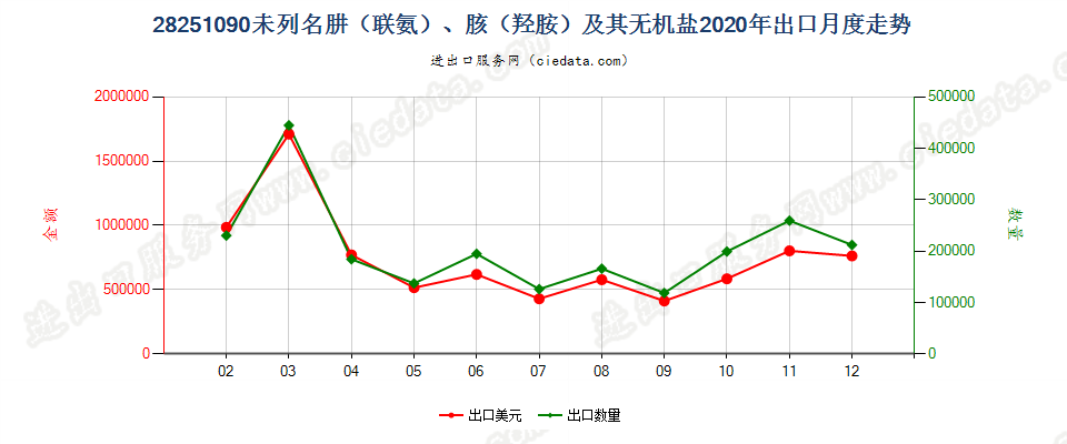 28251090未列名肼（联氨）、胲（羟胺）及其无机盐出口2020年月度走势图