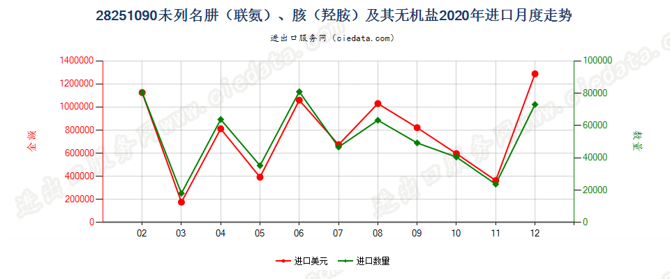 28251090未列名肼（联氨）、胲（羟胺）及其无机盐进口2020年月度走势图